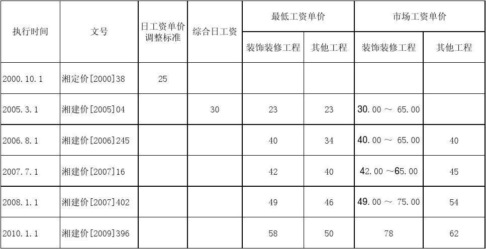 建筑工程收入待遇（建筑工程人员工资占多少）-图1