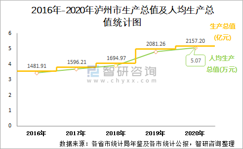 在泸州人均收入（泸州人均收入2020）-图3