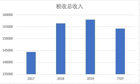 北京2017国税收入（2020年北京市税收）-图3