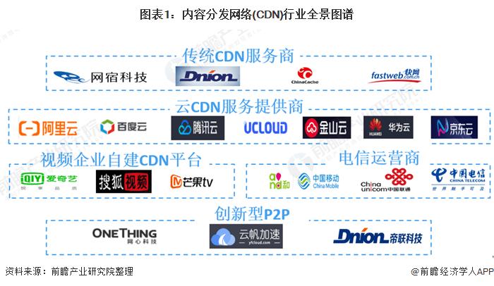 cdn收入排名（cdn最大的公司是哪家）-图1