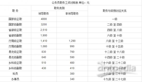 韶关科员收入（2020韶关公务员工资有10万吗）-图3