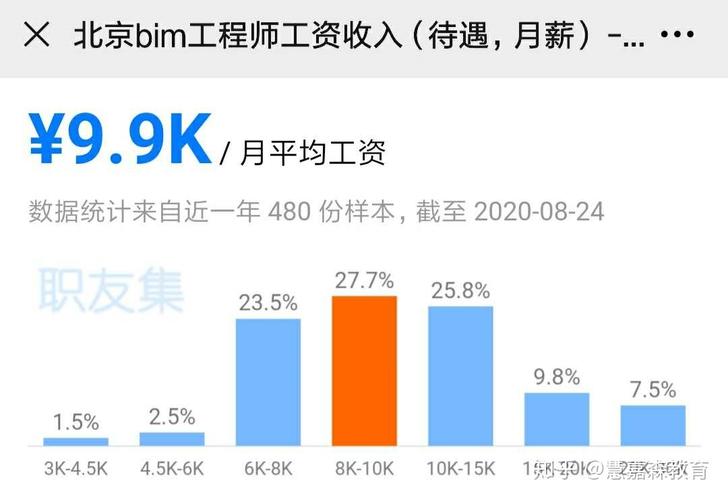 bim相关岗位收入（bim相关岗位收入多少）-图1