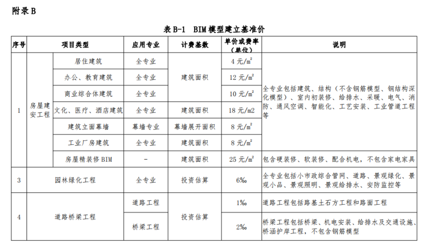 bim相关岗位收入（bim相关岗位收入多少）-图2