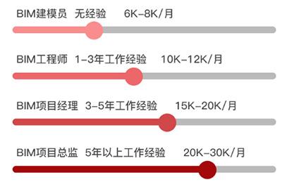 bim相关岗位收入（bim相关岗位收入多少）-图3