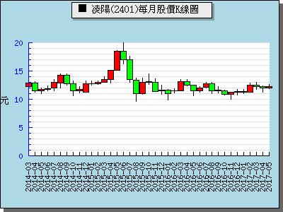 凌阳科技2016收入（凌阳 股票）-图1