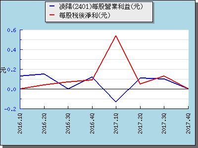 凌阳科技2016收入（凌阳 股票）-图2