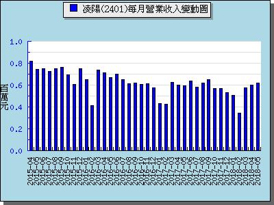 凌阳科技2016收入（凌阳 股票）-图3