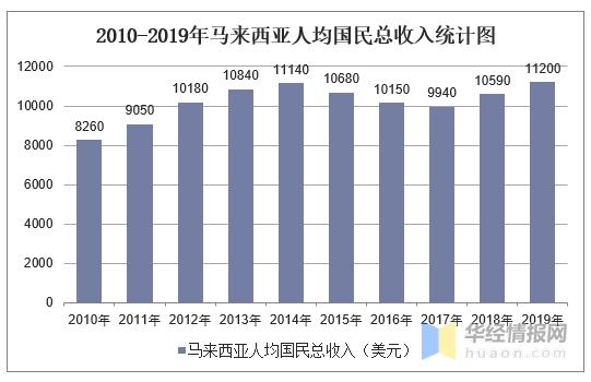 马来西亚收入（马来西亚收入比中国高）-图2