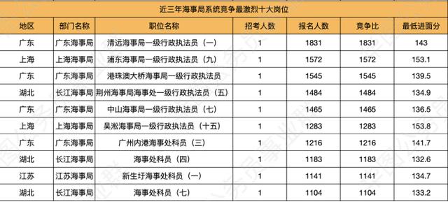 海事局收入（海事局收入待遇）-图3