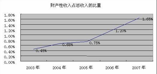 财产性收入题（财产性收入的组成）-图2