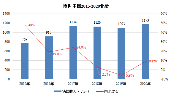 bosch人均收入（博世年薪）-图1