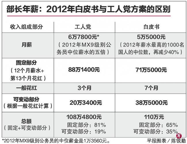 部长收入（部长收入和待遇）-图1