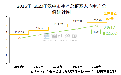 汉中高收入（2020年汉中市人均年收入）-图3