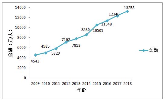 收入折线图怎么（收入折线图怎么做出来的）-图3