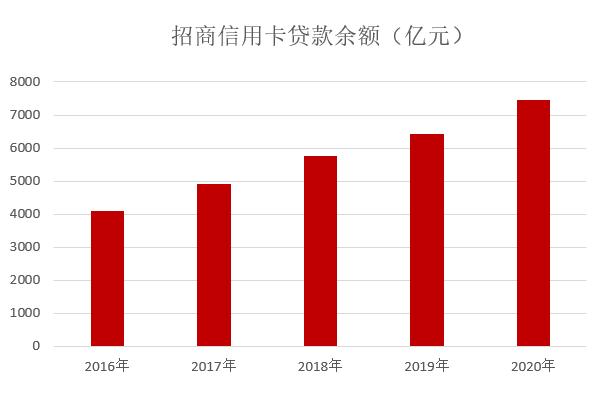 招行信用卡中心收入（2020年招商银行信用卡收入）-图1