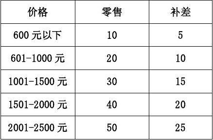 手机营业厅收入（手机营业厅上班的提成怎么算）-图2