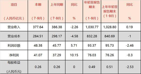 2013国航销售收入（2019国航营收）-图1