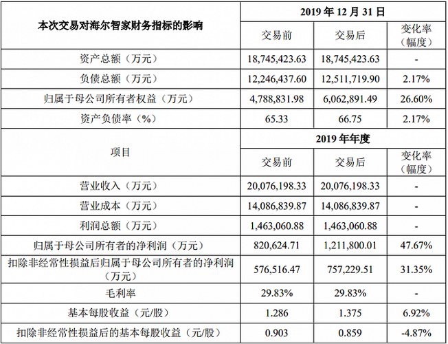 海尔收入表（海尔2020收入）-图1