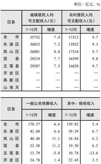 日照年收入多少（日照收入排名）-图2