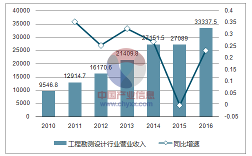 勘察行业收入排行（勘察行业收入排行榜）-图1