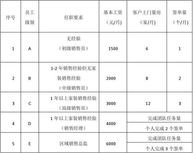 房装顾问收入（家装顾问底薪）-图3