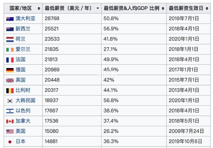 澳洲工资收入（澳洲工资收入排名）-图3