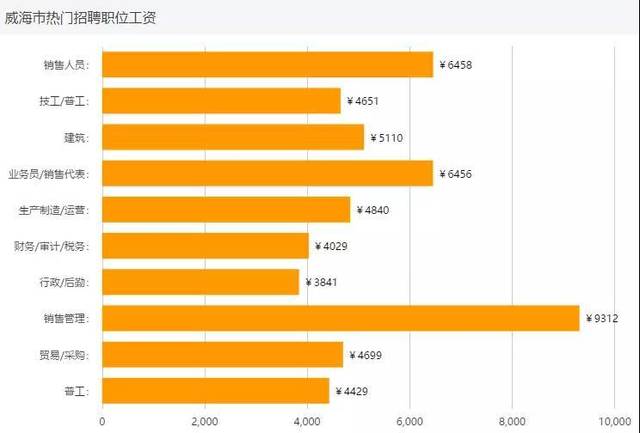 威海月薪收入多少（威海市的工资收入水平）-图1