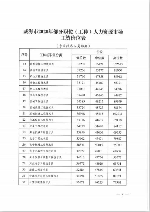 威海月薪收入多少（威海市的工资收入水平）-图3