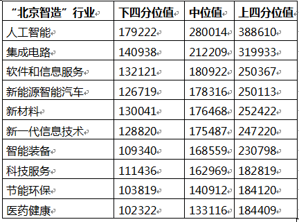 北京人才收入标准（北京人才收入标准是多少）-图2