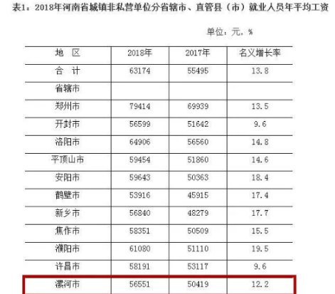 河南漯河人均收入（河南漯河人均收入工资）-图2