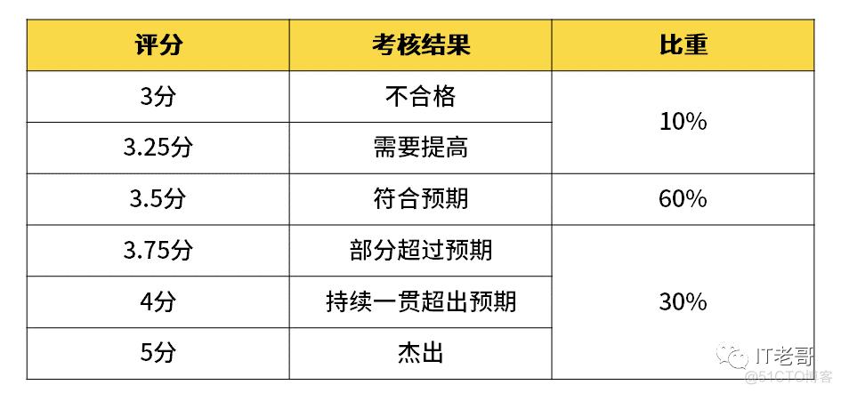 阿里java收入（阿里java薪资）-图3