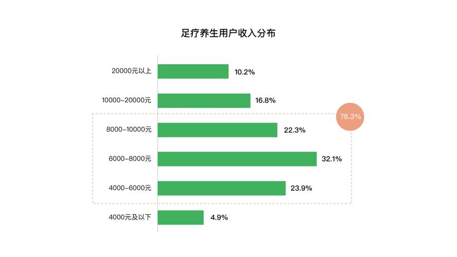 足浴的收入（足浴盈利）-图1