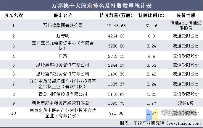 万邦德集团收入（万邦德集团收入如何）-图2