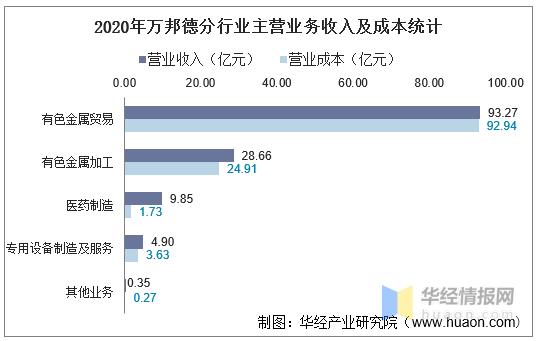 万邦德集团收入（万邦德集团收入如何）-图1