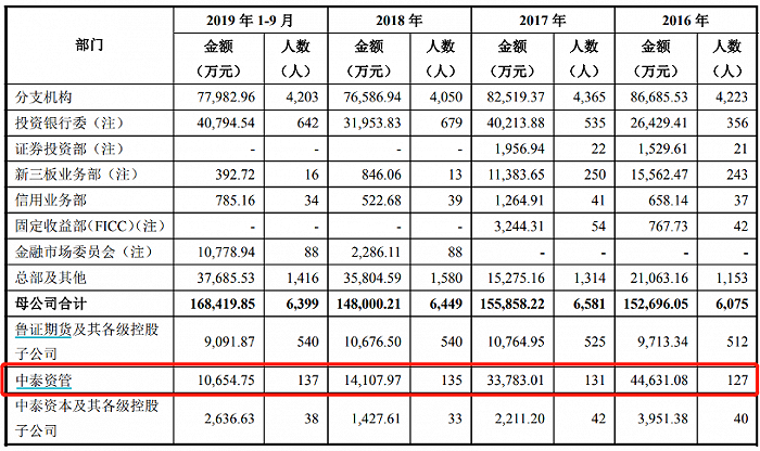 中泰证券公司收入（中泰证券营业收入）-图1