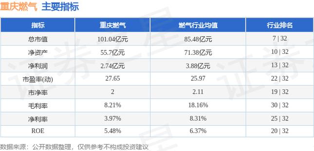 重庆燃气集团收入（重庆燃气集团福利待遇）-图1