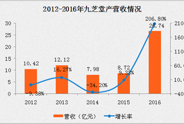 九芝堂收入（九芝堂营收）-图2