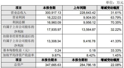 英威腾收入（英威腾2021中报业绩）-图2