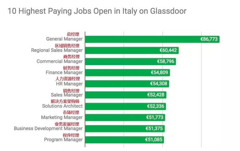 意大利高收入工作（意大利高收入工作有哪些）-图2