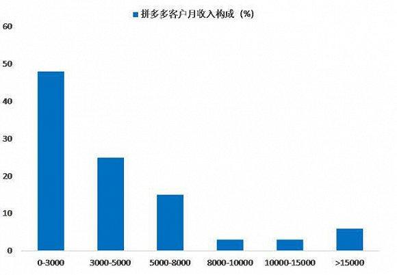 客户管理收入（客户的收入水平与支出情况）-图3