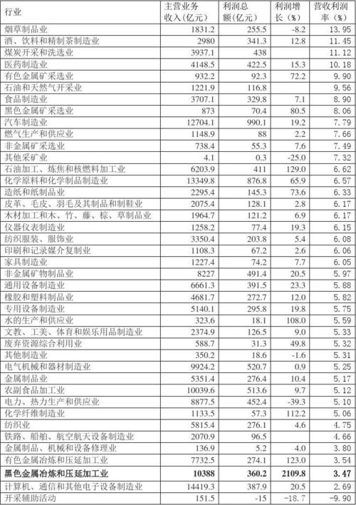 化工贸易收入（化工贸易行业利润率）-图3