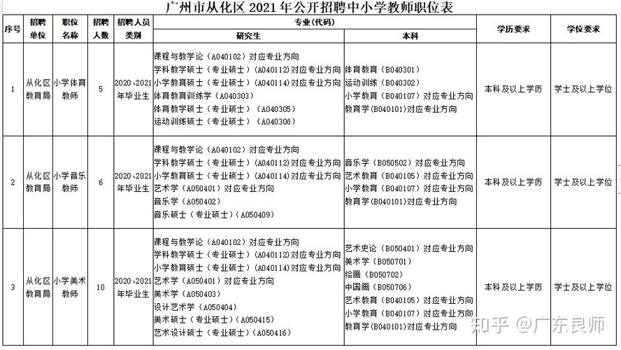 广州从化区教师收入（从化区小学教师工资水平）-图1