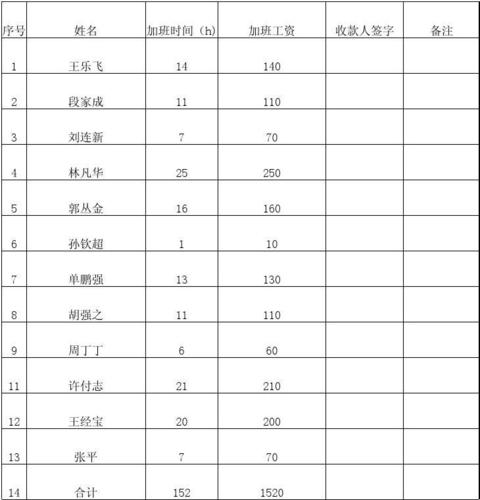 加班统计收入（加班工资统计表怎么做）-图1