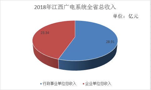 2017江西广电收入（江西广电局）-图1