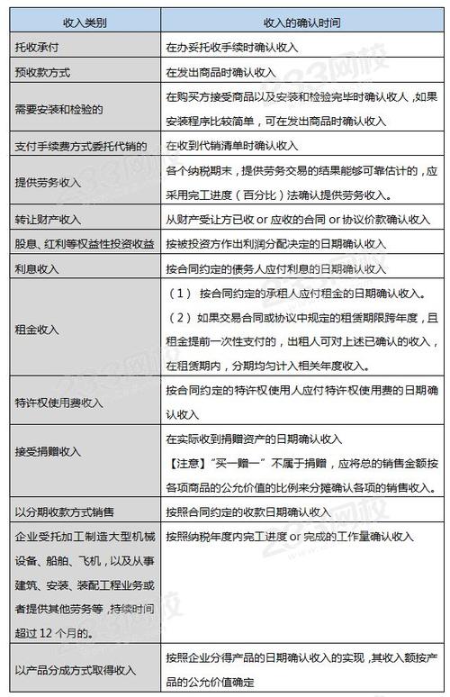 初级实务收入确认时间（初级实务收入确认时间怎么算）-图2