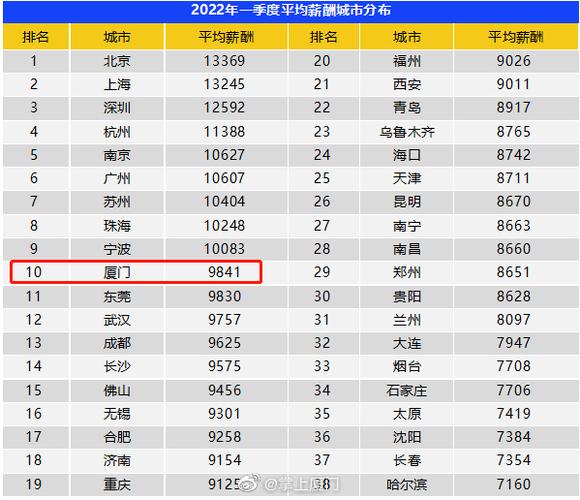 厦门平均收入（厦门平均收入2022）-图1