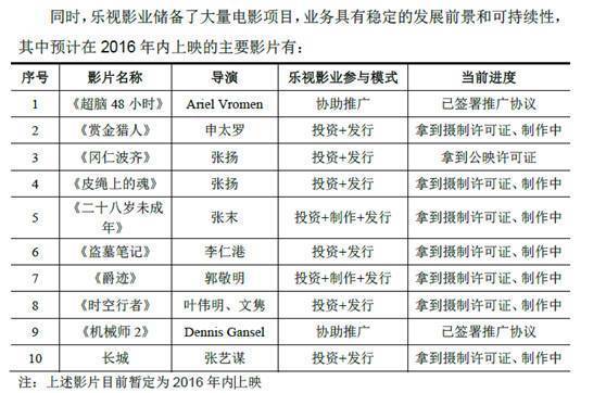 乐视影业收入（乐视影业投资的电影）-图1