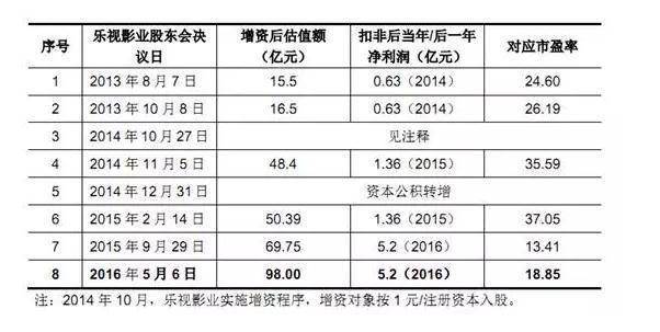 乐视影业收入（乐视影业投资的电影）-图2