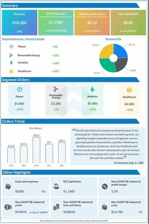 通用电气收入（通用电气年收入）-图1