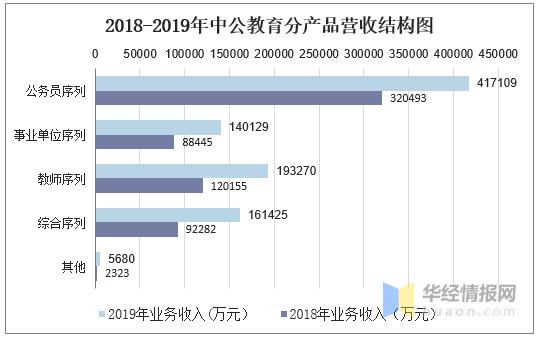 中公教育营业收入（中公教育营业收入构成比例）-图1